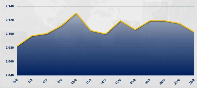 Chỉ số MXV-Index giảm tiếp 0,59% xuống 2.102 điểm