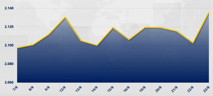 Chỉ số MXV-Index tăng 1,4% lên 2.135 điểm