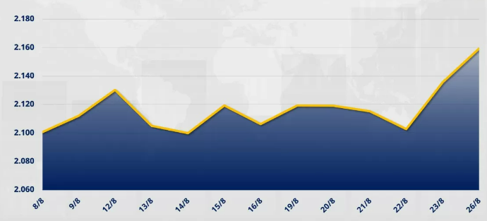 chỉ số MXV-Index tăng thêm 1,1% lên 2.159 điểm