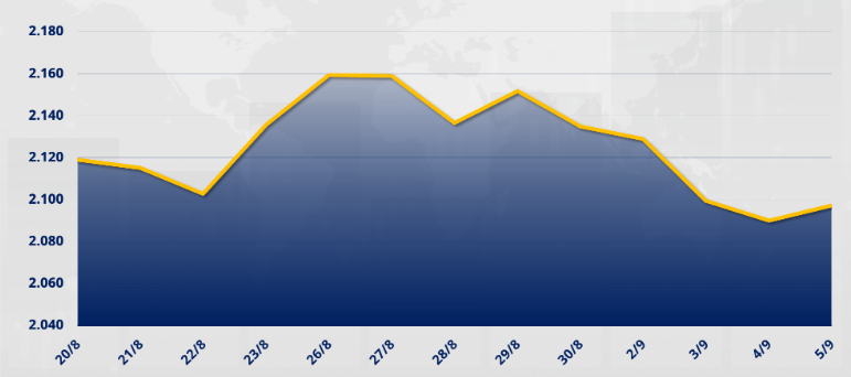 Chỉ số MXV-Index đã tăng 0,35% lên 2.097 điểm