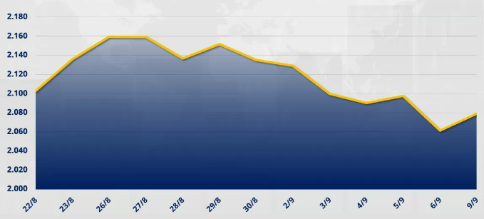 chỉ số MXV-Index tăng 0,86% lên 2.078 điểm