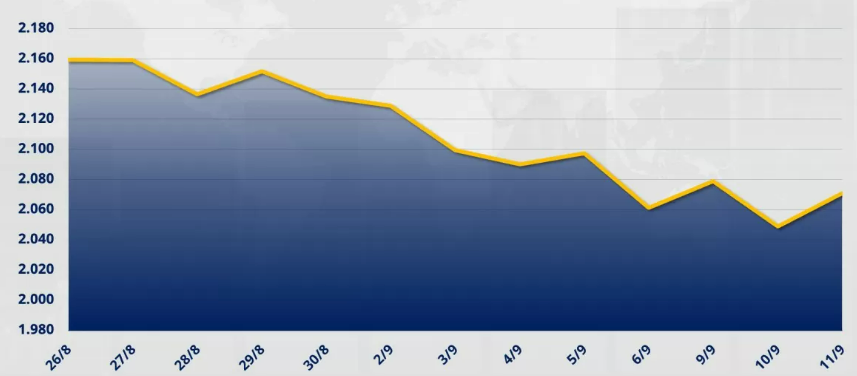 Chỉ số MXV-Index tăng 1,08% lên 2.070 điểm