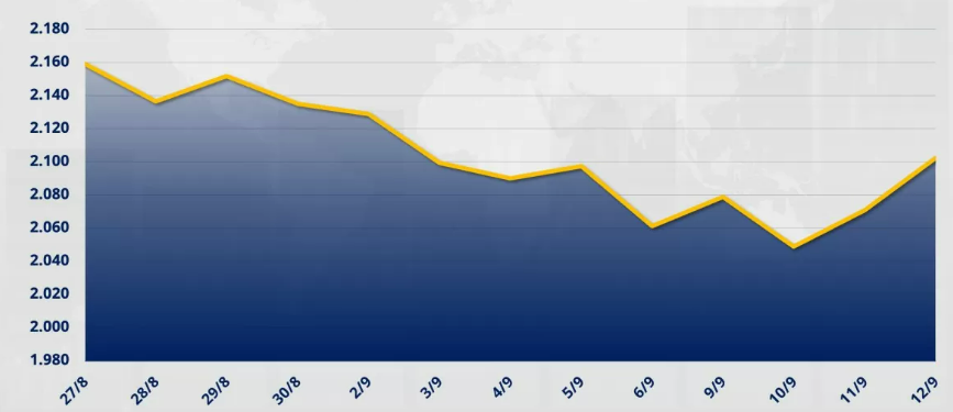 chỉ số MXV-Index tăng 1,5% lên 2.102 điểm