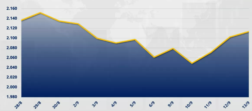 Chỉ số MXV-Index tăng 2,54% lên 2.113 điểm