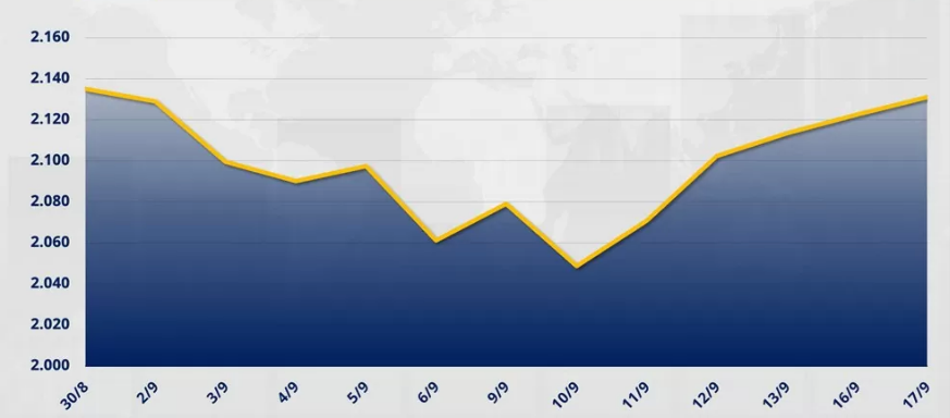 Chỉ số MXV-Index tăng thêm 0,41% lên 2.131 điểm