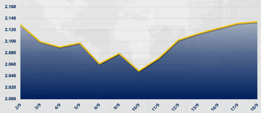 Chỉ số MXV-Index đóng cửa tăng 0,14% lên mức 2.134 điểm