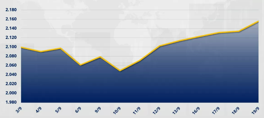 Chỉ số MXV-Index tăng 1,02% lên mức 2.155 điểm