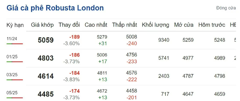 Giá cà phê hôm nay 23/9/2024: Giá cà phê Robusta trên sàn London