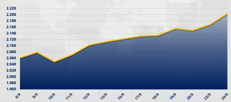 Chỉ số MXV-Index tăng hơn 1,5% lên mức 2.203 điểm