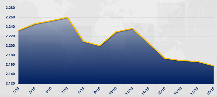 Chỉ số MXV-Index đánh mất 3,54% xuống 2.157 điểm