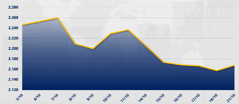 Chỉ số MXV-Index tăng 0,48% lên 2.167 điểm