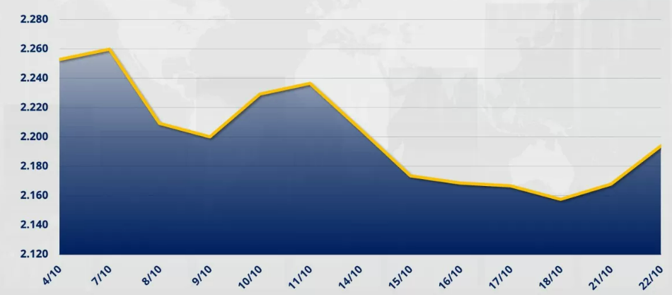 Chỉ số MXV-Index tăng 1,21% lên 2.193 điểm