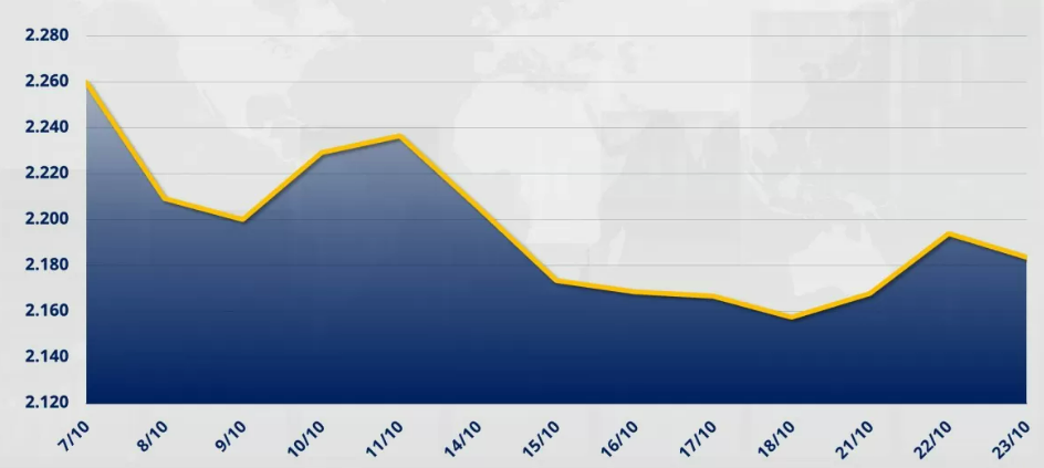 Chỉ số MXV-Index giảm 0,48% xuống 2.183 điểm