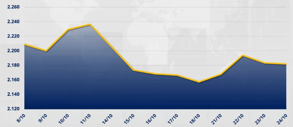 Chỉ số MXV-Index giảm nhẹ 0,06% xuống 2.182 điểm