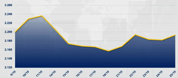 Chỉ số MXV-Index tăng gần 1,7% lên 2.193 điểm