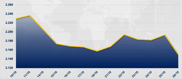 Chỉ số MXV-Index giảm 2% xuống 2.149 điểm