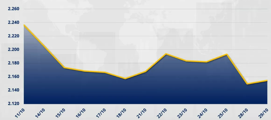 Chỉ số MXV-Index tăng 0,24% lên 2.154 điểm