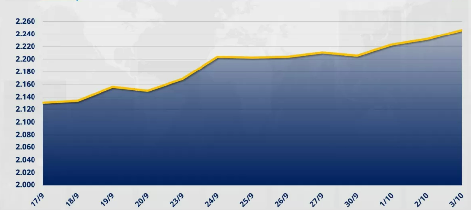 Chỉ số MXV-Index tăng 0,63% lên 2.246 điểm