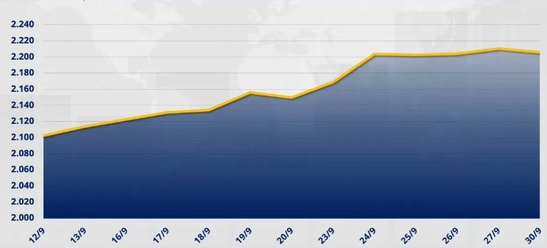 Chỉ số MXV-Index giảm nhẹ 0,21% xuống còn 2.205 điểm