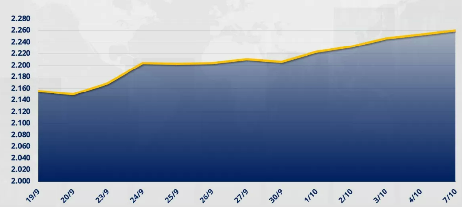 Chỉ số MXV-Index tăng 0,32% lên 2.259 điểm