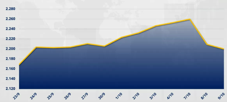 Chỉ số MXV - Index đánh mất 0,42% về mức 2.199 điểm