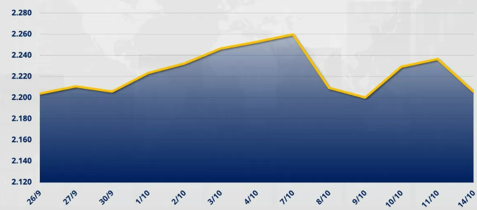 Chỉ số MXV-Index giảm 1,39% xuống mức 2.205 điểm