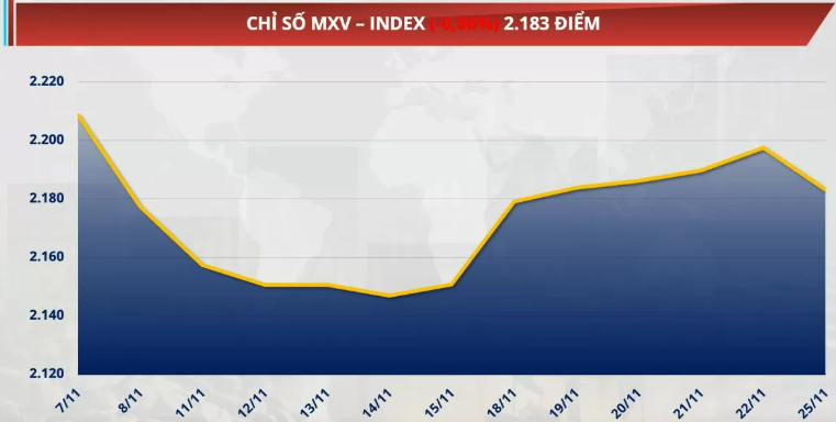 Chỉ số MXV-Index giảm 0,66% xuống 2.183 điểm