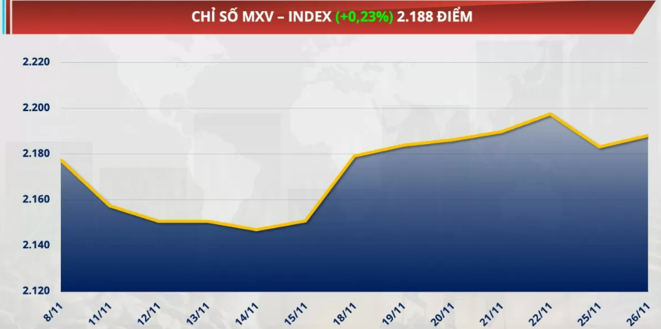 Chỉ số MXV-Index tăng 0,23% lên 2.188 điểm