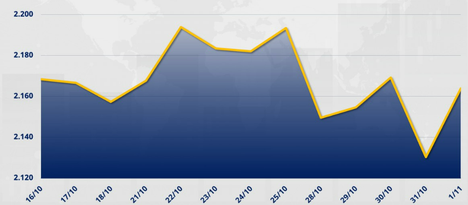 Chỉ số MXV-Index rơi 1,35% xuống 2.163 điểm