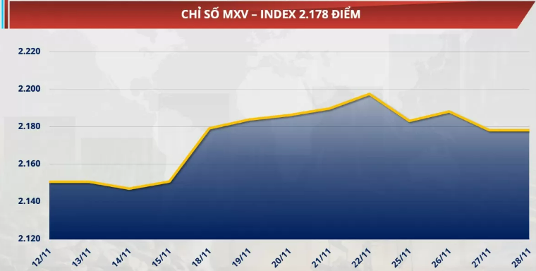 Chỉ số MXV-Index đi ngang ở mức 2.178 điểm