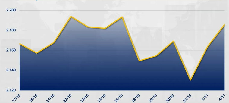 Chỉ số MXV-Index tăng 1,02% lên 2.185 điểm