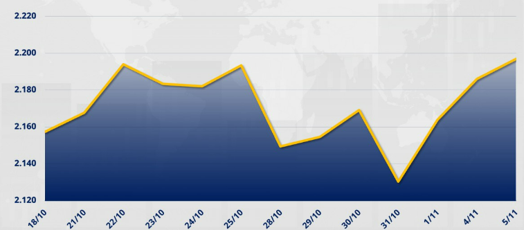 Chỉ số MXV-Index tăng 0,5 % lên 2.196 điểm