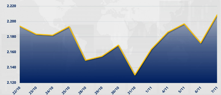 Chỉ số MXV-Index tăng 1,69% lên 2.208 điểm