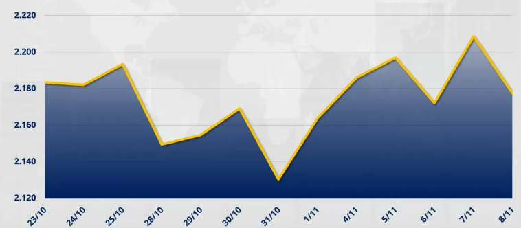 Chỉ số MXV-Index tăng 0,63% lên 2.177 điểm