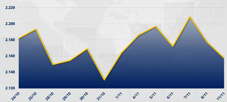 Chỉ số MXV-Index giảm 0,92% xuống mức 2.157 điểm