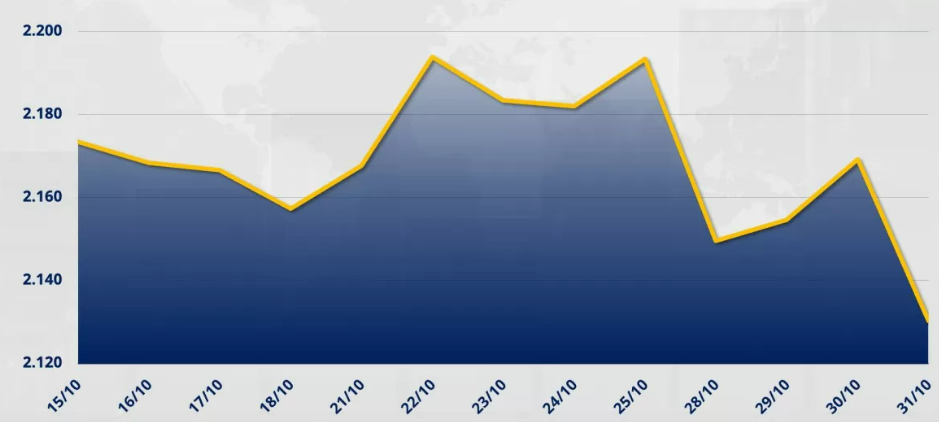 Chỉ số MXV-Index giảm gần 1,8% xuống còn 2.130 điểm