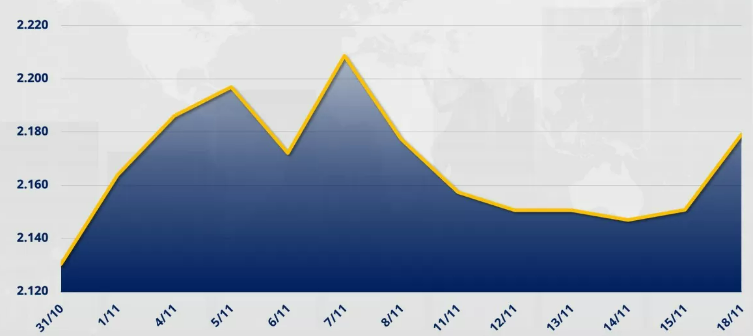 Chỉ số MXV-Index tăng 1,32% lên 2.179 điểm