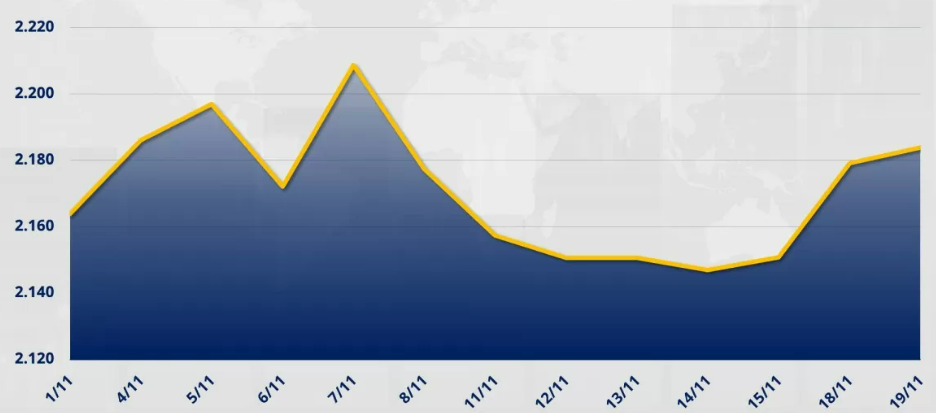 Chỉ số MXV-Index tăng 0,21% lên 2.183 điểm