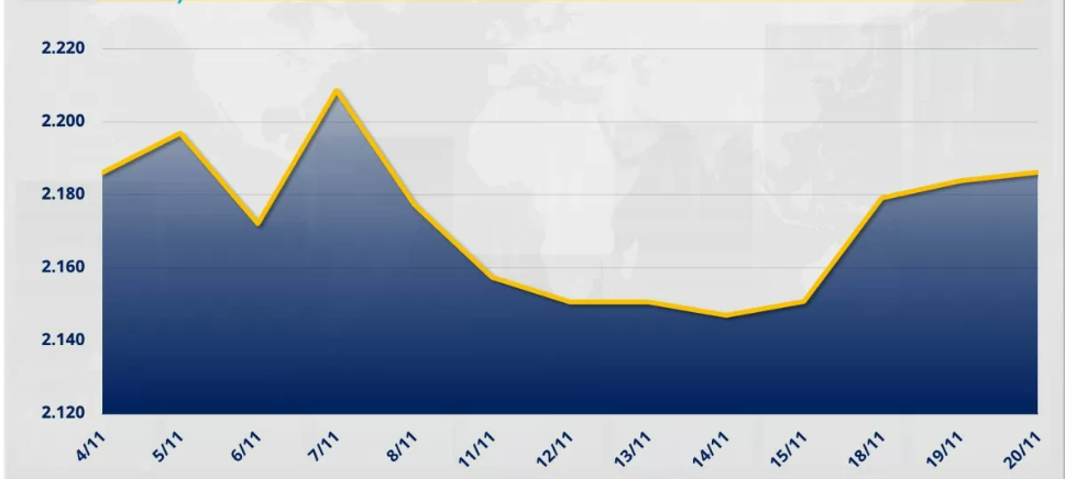 Chỉ số thị trường hàng hóa MXV-Index tăng nhẹ 0,11% lên 2.186 điểm