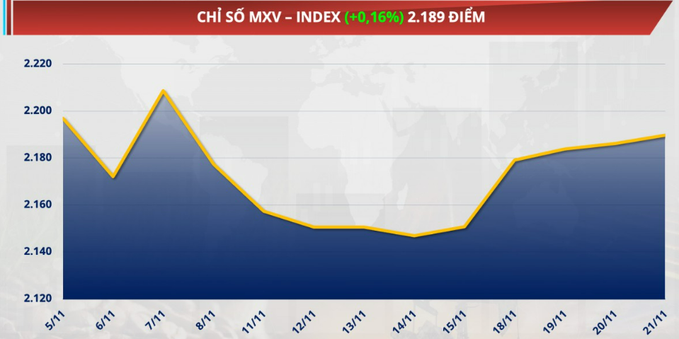 Chỉ số MXV-Index tăng 0,16% lên 2.189 điểm