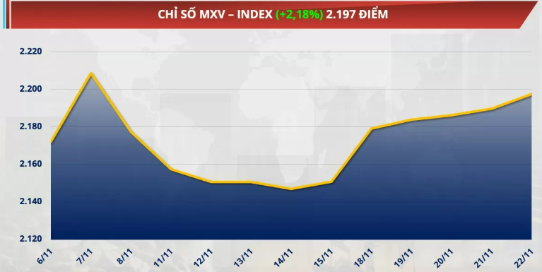 Chỉ số MXV-Index tăng 2,18% lên 2.197 điểm