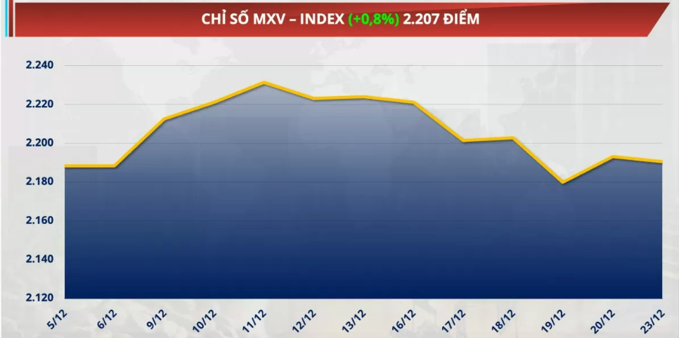 Chỉ số MXV-Index tăng 0,8% lên 2.207 điểm