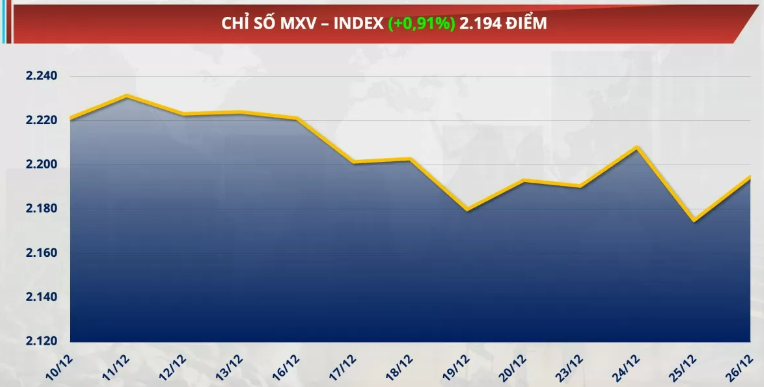 Chỉ số MXV-Index tăng 0,91% lên 2.194 điểm