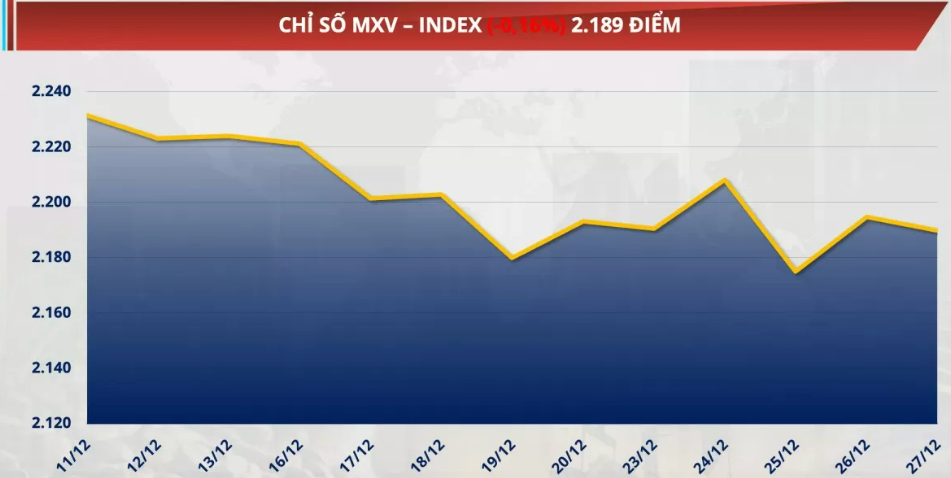 Chỉ số MXV-Index giảm nhẹ 0,16% xuống 2.189 điểm