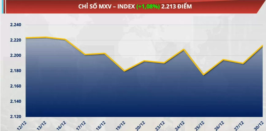 Chỉ số MXV-Index tăng 1,08% lên 2.213 điểm