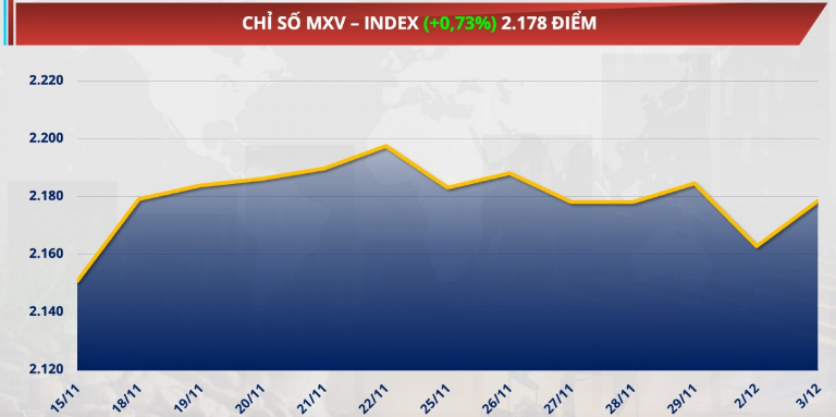 Chỉ số MXV-Index tăng 0,73% lên 2.178 điểm