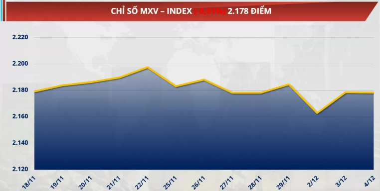 Chỉ số MXV-Index gần như không thay đổi, vẫn dừng ở mức 2.178 điểm