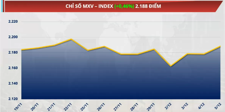 Chỉ số MXV-Index tăng 0,46% lên 2.188 điểm