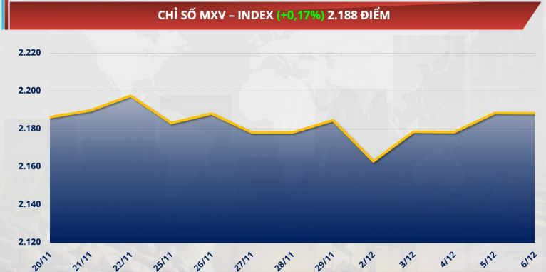 Chỉ số MXV-Index tăng 0,17% lên 2.188 điểm