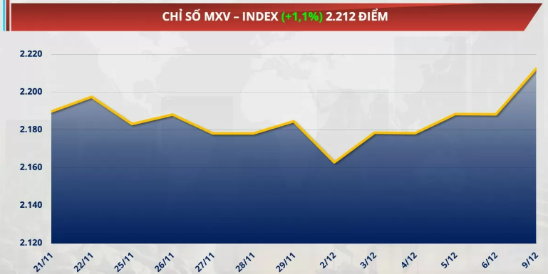 Chỉ số MXV-Index tăng 1,1% lên 2.212 điểm